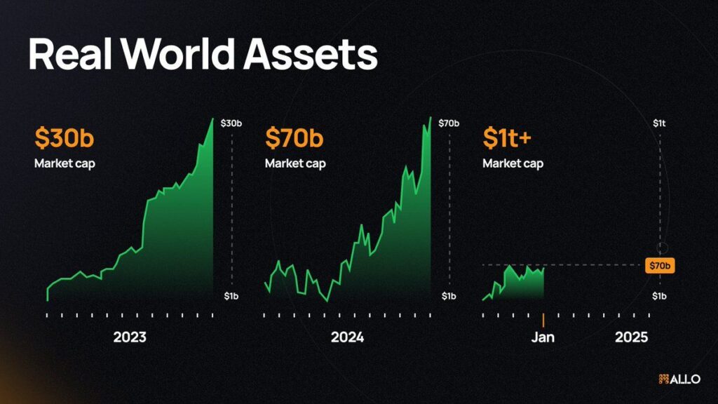 RWA et allocatin de marché